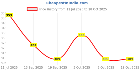 flipkart.com zuku Polyester Fibre Toons & Characters Baby Pillow Pack of 1 zuku Price History Graph from 11 Jul 2025 to 18 Oct 2025