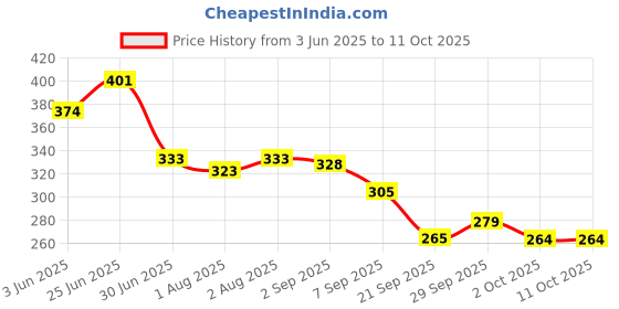flipkart.com zuku Polyester Fibre Toons & Characters Baby Pillow Pack of 1 zuku Price History Graph from 3 Jun 2025 to 7 Oct 2025