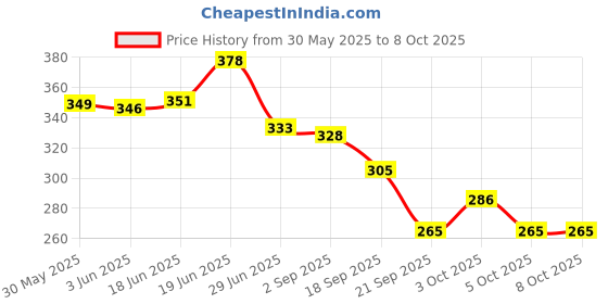flipkart.com zuku Polyester Fibre Toons & Characters Baby Pillow Pack of 1 zuku Price History Graph from 30 May 2025 to 8 Oct 2025