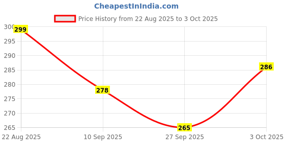 flipkart.com zuku Polyester Fibre Toons & Characters Baby Pillow Pack of 1 zuku Price History Graph from 22 Aug 2025 to 3 Oct 2025