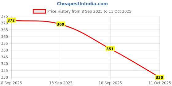 flipkart.com zuku Polyester Fibre Toons & Characters Baby Pillow Pack of 1 zuku Price History Graph from 8 Sep 2025 to 11 Oct 2025