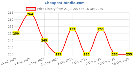 flipkart.com zuku SOFT BALL FOR BABY/SOFT/MULTI COLOR-KIDS - 25 cm zuku Price History Graph from 21 Jul 2025 to 16 Oct 2025