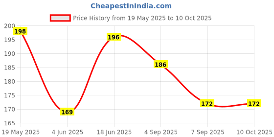 flipkart.com zulat 12 Pieces Cake Icing Decoration Tool Set Full Cake Maker Cake Maker zulat Price History Graph from 19 May 2025 to 9 Oct 2025