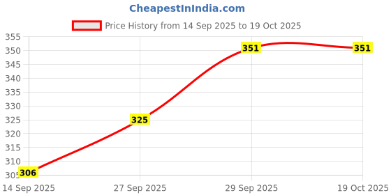 flipkart.com zulat Nylon Baby Play Mat zulat Price History Graph from 14 Sep 2025 to 18 Oct 2025