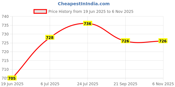 flipkart.com zulay kitchen Chopper for Vegetables/fruit/juice Processor Electric Meat Grinder, Crusher_DF56 Electric Vegetable & Fruit Chopper zulay kitchen Price History Graph from 19 Jun 2025 to 5 Nov 2025