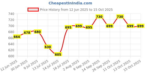 flipkart.com zulay kitchen Electric Chopper for Vegetables/fruit/juice Processor Meat Crusher, Grinder_K4D8 Electric Vegetable & Fruit Chopper zulay kitchen Price History Graph from 12 Jun 2025 to 13 Oct 2025