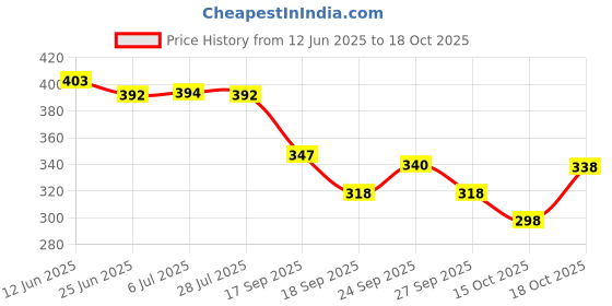 flipkart.com zulay kitchen Milk Frother USB Rechargeable Electric Coffee Beater/Maker for 2 Whisks_2S5T7U1E 10 Cups Coffee Maker zulay kitchen Price History Graph from 12 Jun 2025 to 15 Oct 2025