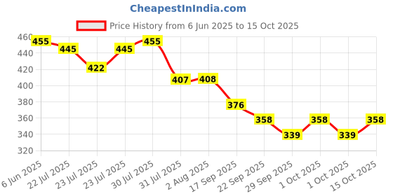 flipkart.com zulay kitchen Milk Frother USB Rechargeable Electric Coffee Beater/Maker for 2 Whisks_K5A87E8K 10 Cups Coffee Maker zulay kitchen Price History Graph from 6 Jun 2025 to 15 Oct 2025