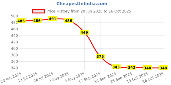 flipkart.com zulay kitchen Milk Frother USB Rechargeable Electric Coffee Beater/Maker for 2 Whisks_PL52S7U5 10 Cups Coffee Maker zulay kitchen Price History Graph from 20 Jun 2025 to 16 Oct 2025