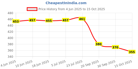 flipkart.com zulay kitchen Milk Frother USB Rechargeable Electric Coffee Beater/Maker for 2 Whisks_U5AS7E6H 10 Cups Coffee Maker zulay kitchen Price History Graph from 4 Jun 2025 to 15 Oct 2025