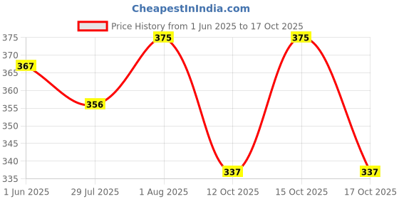 flipkart.com zuleka Band collar Women Blouse zuleka Price History Graph from 1 Jun 2025 to 17 Oct 2025