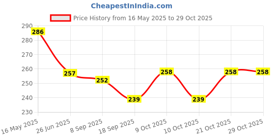 flipkart.com bbts ZULF SHAMA AYURVEDIC HAIR OIL MAKES THE HAIR STRONG ,SOFT & LONG Hair Oil bbts Price History Graph from 16 May 2025 to 28 Oct 2025