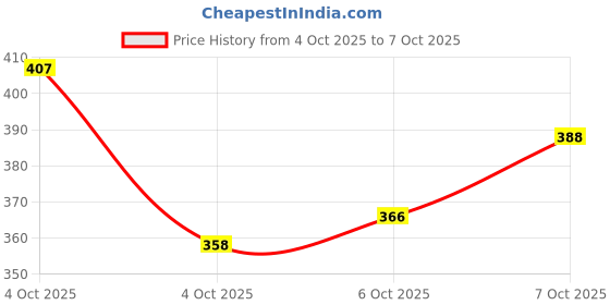 flipkart.com zuli PL 0003 Strap Bajaj, Hero, Hyosung, TVS, Yamaha Pulsar, Pulsar 220 DTS-i, Hunk, Discover 125 DTS-i, Apache, Universal For Bike, Passion Pro Bike Tank Cover zuli Price History Graph from 4 Oct 2025 to 7 Oct 2025