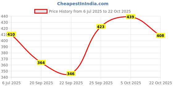 flipkart.com zuliet Women Heels Sandal zuliet Price History Graph from 6 Jul 2025 to 22 Oct 2025