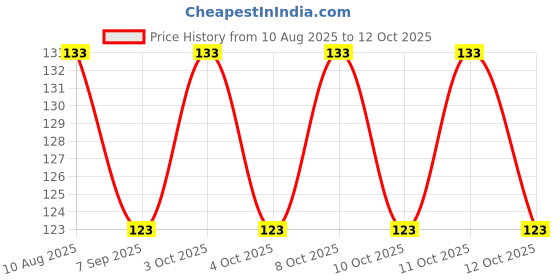 flipkart.com zullivalliy Matte Shower Rod Hook zullivalliy Price History Graph from 10 Aug 2025 to 11 Oct 2025