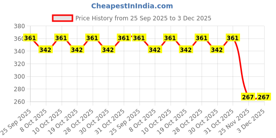 flipkart.com zulustyl (5 Meter) White DC 12 Volt Cuttable LED Neon Flexible LED Light Strip 50 Watt Car Fancy Lights zulustyl Price History Graph from 25 Sep 2025 to 3 Dec 2025