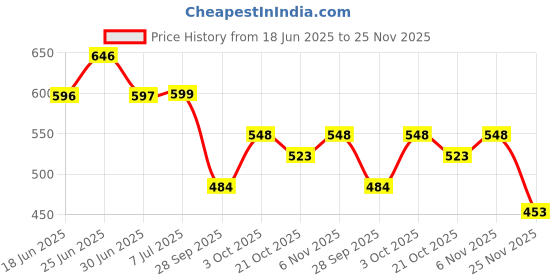 flipkart.com zulustyl Angel Wings Style Light Waterproof, Universal fit for All Motorcycle and Car02 Car Fancy Lights zulustyl Price History Graph from 18 Jun 2025 to 25 Nov 2025