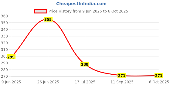 flipkart.com zulustyl Front LED Indicator Light for Universal For Car Universal For Car zulustyl Price History Graph from 9 Jun 2025 to 5 Oct 2025