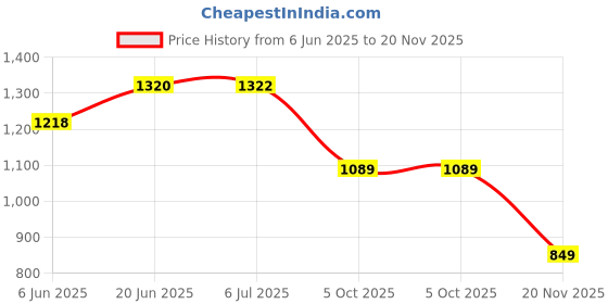 flipkart.com zulustyl RGB Sound Active Car Dashboard Lighting Kit Wireless Bluetooth APP Control8 Car Fancy Lights zulustyl Price History Graph from 6 Jun 2025 to 20 Nov 2025