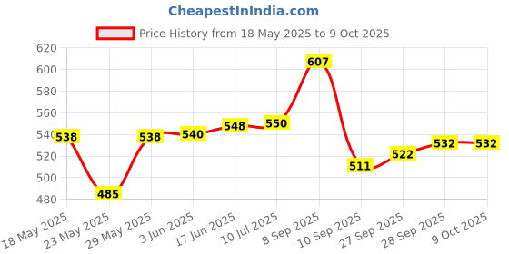 flipkart.com zumba Electric Kettle 2 Litre Multipurpose Automatic Large Size Tea Coffee Maker Electric Kettle zumba Price History Graph from 18 May 2025 to 8 Oct 2025
