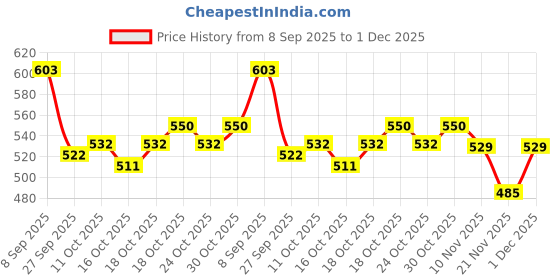 flipkart.com zumba Electric Kettle Stainless Steel 2 L | 1500W | Superfast Boiling | Auto Shut-Off Beverage Maker zumba Price History Graph from 8 Sep 2025 to 1 Dec 2025