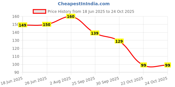 flipkart.com zumie 10 Pcs Self-Service Tire Repair Nail Vacuum Tire Repair Rubber Screws Fast Tool Tubeless Tyre Puncture Repair Kit zumie Price History Graph from 18 Jun 2025 to 23 Oct 2025