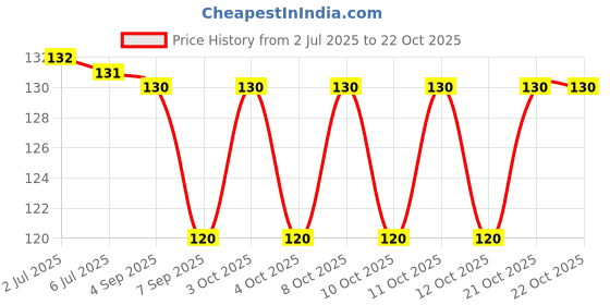 flipkart.com zumie 10 Pcs Shower Drain Hair Catchers - Self-Adhesive Hair Catcher for Shower Hair Wash Basin zumie Price History Graph from 2 Jul 2025 to 21 Oct 2025