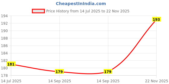 flipkart.com Zumie 3-in-1 Multi-Function Computer Cleaning Tools Kit, Soft Brush Keyboard Cleaner for Laptops, Computers Price History Graph from 14 Jul 2025 to 22 Nov 2025
