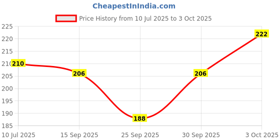 flipkart.com zumie Bicycle Lock Number_12 Cm Bicycle Lock zumie Price History Graph from 10 Jul 2025 to 3 Oct 2025