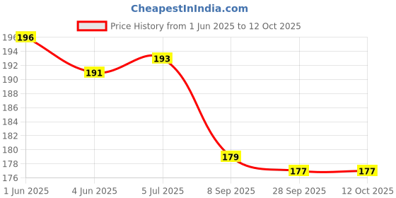 flipkart.com zumie Breathing Exercise Device, Portable Breathing Trainer With Adjustable Resistance Breathing Trainer zumie Price History Graph from 1 Jun 2025 to 12 Oct 2025