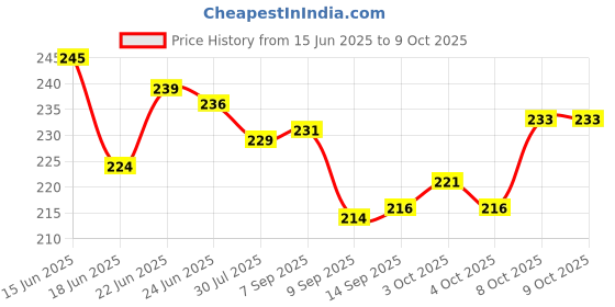 flipkart.com zumie Lint Roller Ball - Portable Lint Roller Reusable Washable Gel Lint Roller Ball Lint Roller zumie Price History Graph from 15 Jun 2025 to 8 Oct 2025