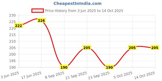flipkart.com zumie Self Adhesive Caster Wheels Universal Wheels At The Bottom Of The Box Swivel Furniture Caster zumie Price History Graph from 3 Jun 2025 to 14 Oct 2025