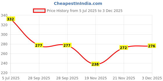 flipkart.com zumie Velcro Strap With 25 Buckles_1 Stick-on Velcro zumie Price History Graph from 5 Jul 2025 to 3 Dec 2025