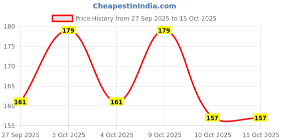 flipkart.com zumka Glass Bangle zumka Price History Graph from 27 Sep 2025 to 15 Oct 2025