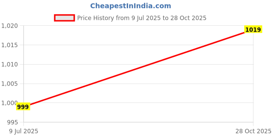 flipkart.com zummer Shirt Pant Co-ords Set zummer Price History Graph from 9 Jul 2025 to 28 Oct 2025