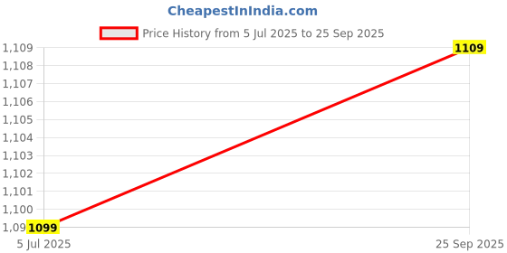 flipkart.com zummer Top Pant Co-ords Set zummer Price History Graph from 5 Jul 2025 to 25 Sep 2025