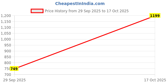 flipkart.com zummer Women Empire Waist Beige Above Knee/Mid Thigh Length Dress zummer Price History Graph from 29 Sep 2025 to 17 Oct 2025