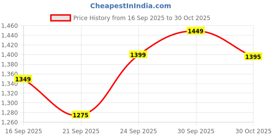 flipkart.com zummer Women Empire Waist White Midi/Calf Length Dress zummer Price History Graph from 16 Sep 2025 to 30 Oct 2025