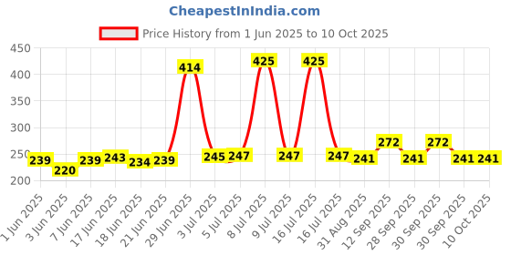 flipkart.com ZUMMY Mini Pocket Weight Scale Digital LCD Small Weighing Machine with Auto Calibration, Tare Full Capacity, Operational Temp for Gold Jewellery Chem Kitchen, 10-30 Degree (200/0.01 g) Weighing Scale Price History Graph from 1 Jun 2025 to 10 Oct 2025