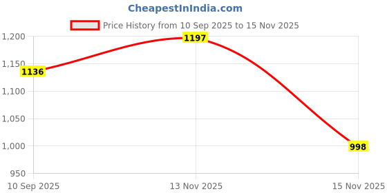 flipkart.com zunaldo Pack of 5 Wood Export quality premium finish wooden plate for dinner lunch breakfast Dinner Set zunaldo Price History Graph from 10 Sep 2025 to 15 Nov 2025