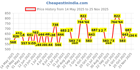 flipkart.com zunbella 1:32 Scale Luxury Suv Metal Cast Car With Openable Door, Light & Sound For Kids zunbella Price History Graph from 14 May 2025 to 23 Nov 2025