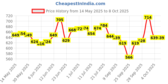 flipkart.com zunbella 1:32 Scale Rolls Royce Metal Die Cast Car With Open Door, Light & Sound For Kids zunbella Price History Graph from 14 May 2025 to 8 Oct 2025