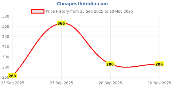 flipkart.com zunbella 1:36 Scale Roll Royce Metal Die Cast With Open Doors, Ligh & Sound For Kids zunbella Price History Graph from 25 Sep 2025 to 10 Nov 2025