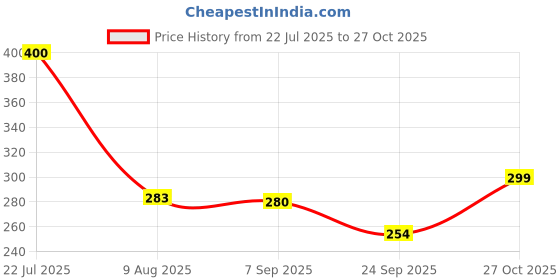 flipkart.com zunbella 3 Pcs Cute Swimming Water Bath Toys for Toddlers Boys Girls Toys Rattle Rattle zunbella Price History Graph from 22 Jul 2025 to 27 Oct 2025