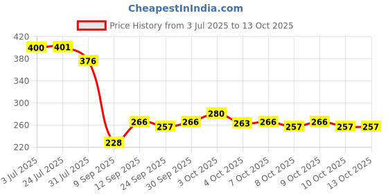 flipkart.com zunbella 3 Pcs Jumping Rabbit,Bird & Squirrel Wind Up Key Operated Moving Toys for Kids Rattle zunbella Price History Graph from 3 Jul 2025 to 12 Oct 2025