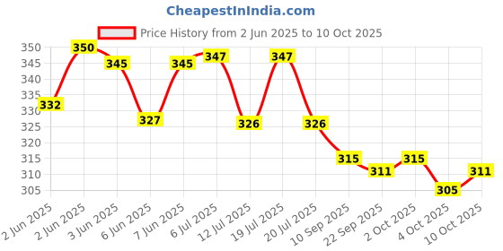 flipkart.com zunbella 3D Car With 360° Rotate Transparent Electronic Car WIth Light & Music For Kids zunbella Price History Graph from 2 Jun 2025 to 10 Oct 2025