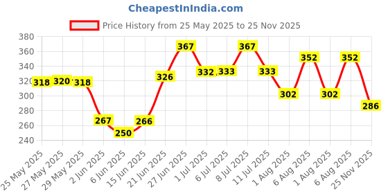flipkart.com zunbella 3D Gear & Flash Light Battery Operated Musical Toy Guitar with 8 Keys Toy zunbella Price History Graph from 25 May 2025 to 25 Nov 2025