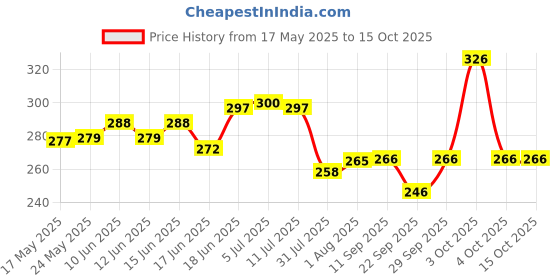 flipkart.com zunbella 3D Super Transparent Car 360 Mechanical Rotation with Sound &Light Toys for Kids zunbella Price History Graph from 17 May 2025 to 14 Oct 2025