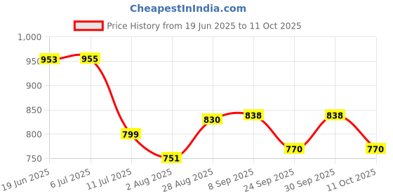 flipkart.com zunbella Brabus Benz 1:32 Metal Die Cast Car With Openable Door, Light & Sound For Kid zunbella Price History Graph from 19 Jun 2025 to 11 Oct 2025