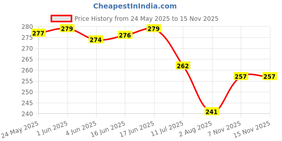 flipkart.com zunbella Bump and Go High Speed Bullet Train with 3D Flashing Light & Sound Toy for Kids zunbella Price History Graph from 24 May 2025 to 7 Nov 2025